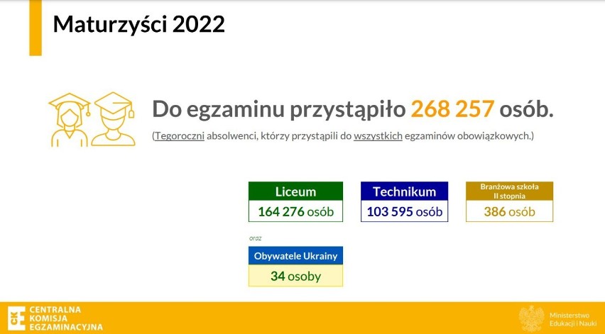 Wyniki matur 2022