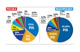 Małopolska. PiS i dzisiaj wygrałoby w cuglach