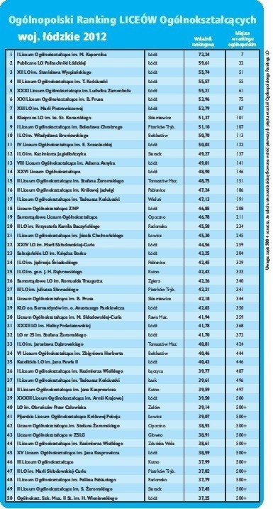 Ranking Liceów Ogólnokształcących 2012 - woj. łódzkie