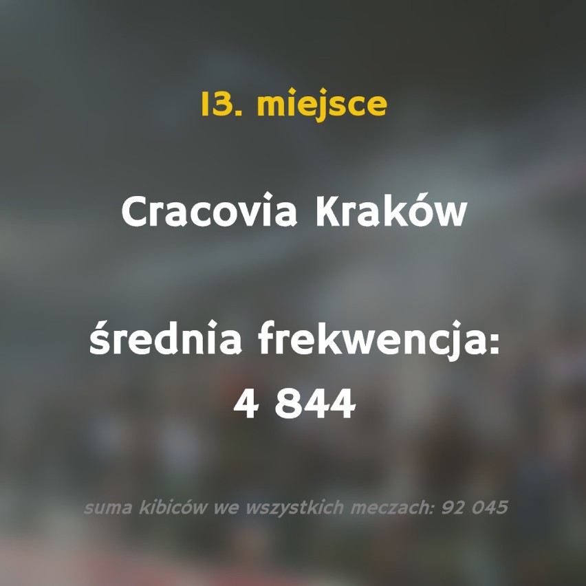 Tylko jeden klub w Polsce przekroczył średnią liczbę 20...
