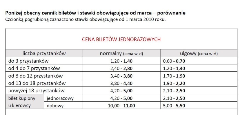 MZK Jastrzębie-Zdrój: od marca droższe bilety autobusowe.