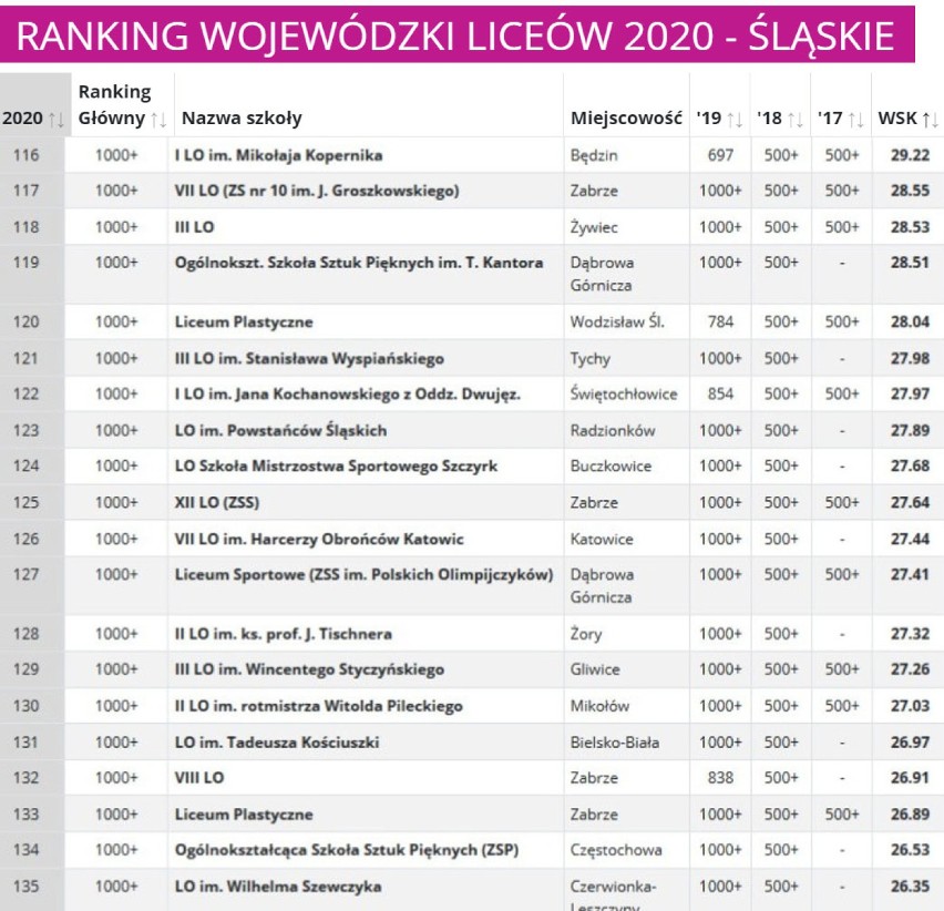 Ranking Liceów 2020 woj. śląskiego [PERSPEKTYWY]. Sprawdź, które szkoły są najlepsze?