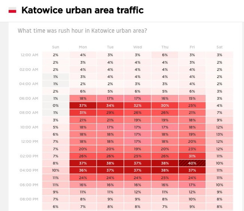 Katowice 19 proc. wzrost o 3 proc.