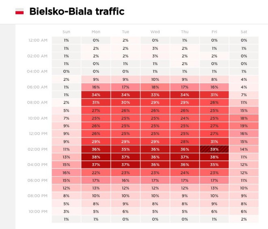 Bielsko-Biała 21 proc. wzrost o 1 proc.