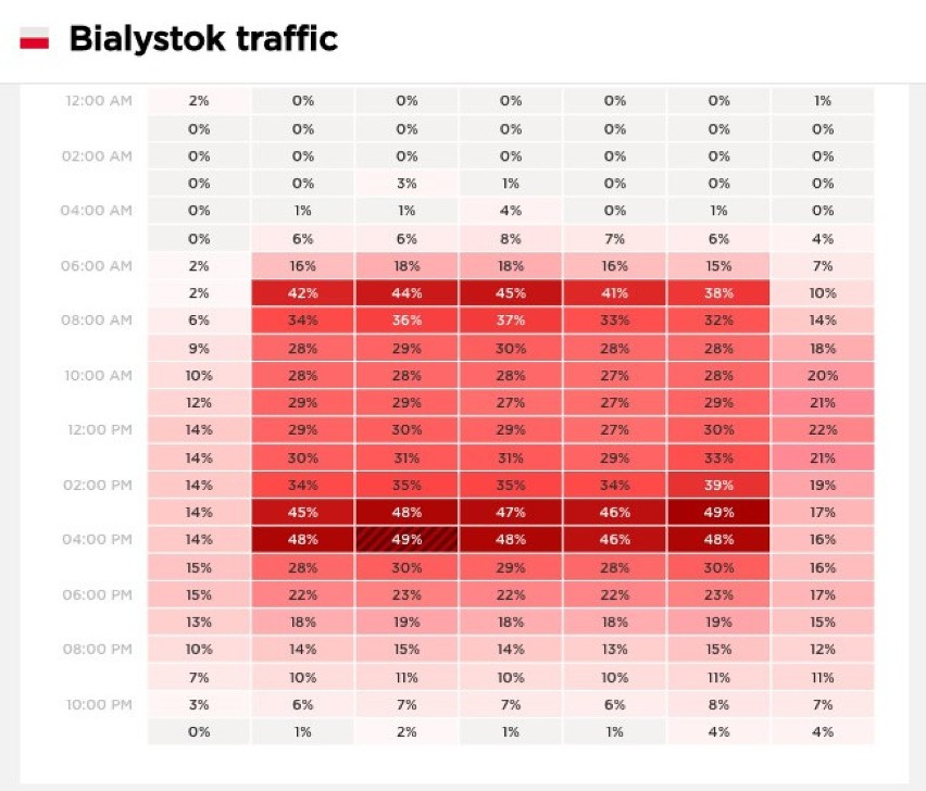 Białystok 26 proc. wzrost o 1 proc.