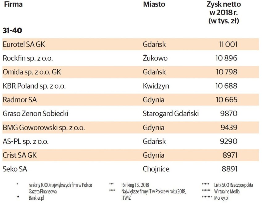 Pomorskie firmy według zysków netto w 2018 roku