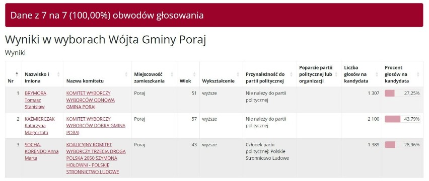 Wyniki wyborów 2024 w gminie Poraj. Będzie druga tura wyborów na wójta!