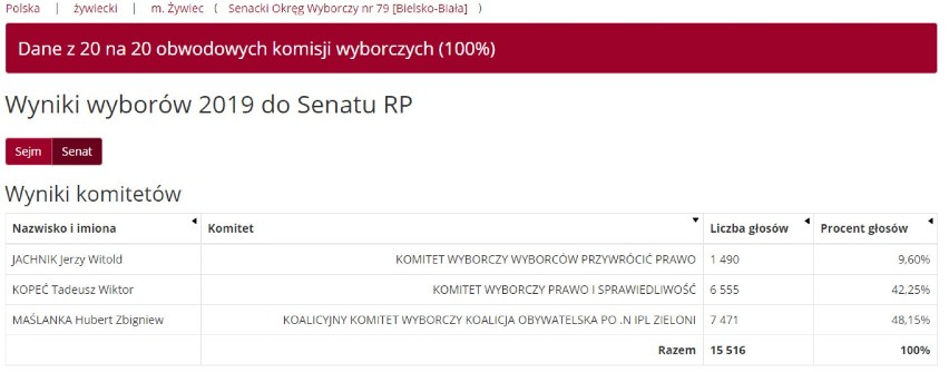 Wyniki wyborów 2019 w Żywcu