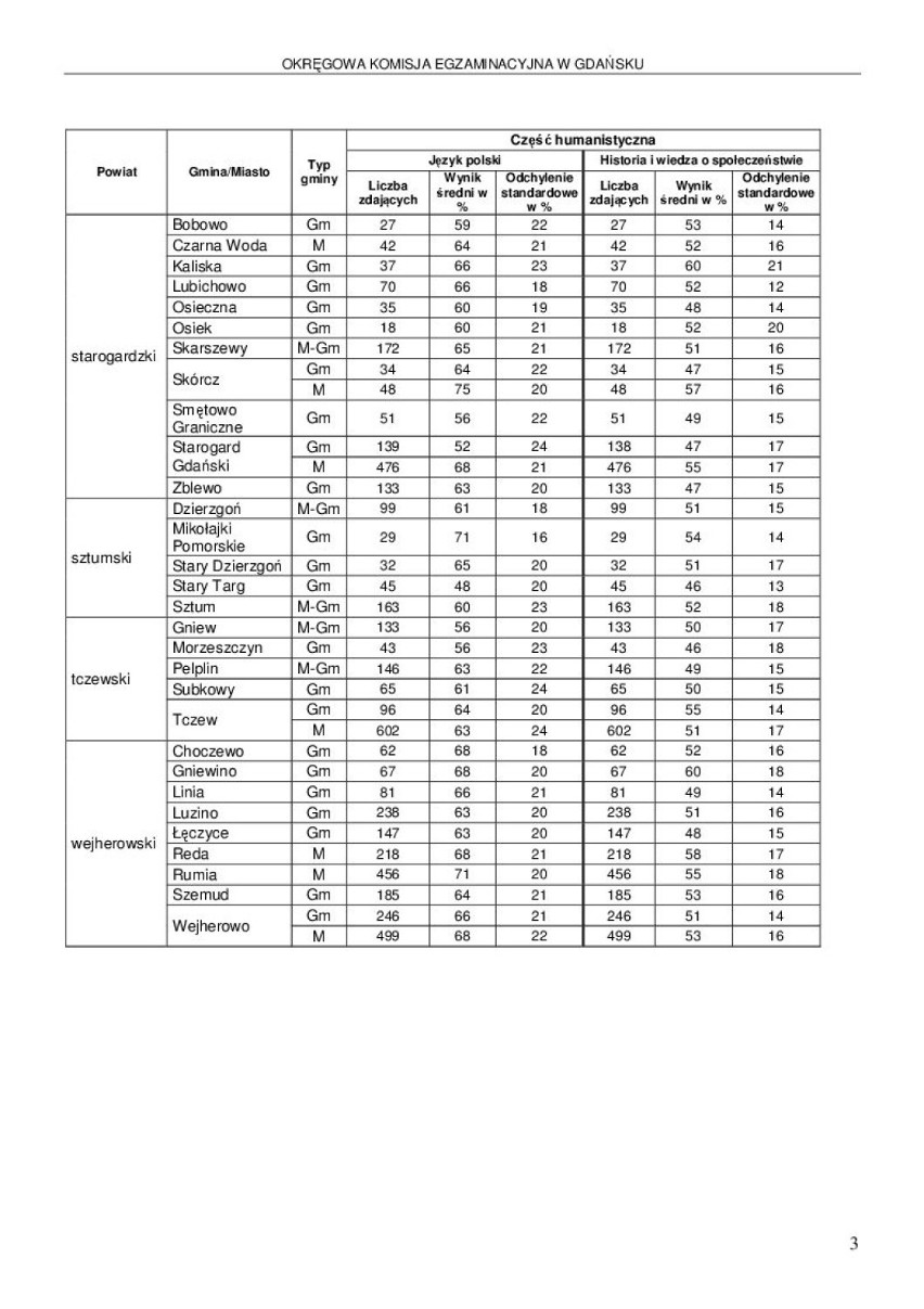 Wyniki egzaminu gimnazjalnego 2016 w pomorskich gminach [TABELE]