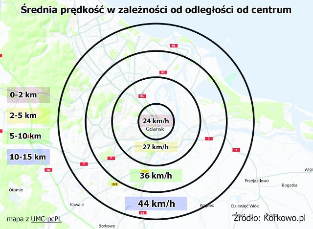 - Materiał powstał w wyniku analizy danych z urządzeń GPS umieszczonych w kilku tysiącach pojazdów poruszających się po ulicach  od godz. 6 do 21 -  informuje Klaudia Cichocka, specjalistka z serwisu korkowo. pl. - Pokazuje on, że prędkość osiągana w godzinach porannego i popołudniowego szczytu, czyli od 6 do 9 i od 16 do 18, waha się w granicach 23-25 km/h. 

Niewiele zmieniło się jednak na ulicach oddalonych od centrum miasta o 3-5 km. Kierowcy w szczycie poruszają się tam ze średnią prędkością 27 km/h. 

- Nadal korki tworzą się w południowych dzielnicach Gdańska. Najtrudniej jeździ się po Wrzeszczu, Oliwie i na Morenie. Zakorkowany jest Trakt św. Wojciecha, ulice  Świętokrzyska, Łódzka, Warszawska, Kartuska i Słowackiego - wylicza Klaudia Cichocka.