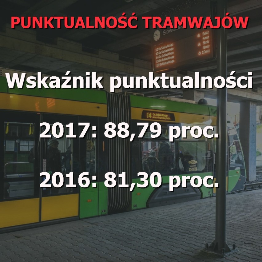 Miasto chwali się, że poznańska komunikacja miejska...