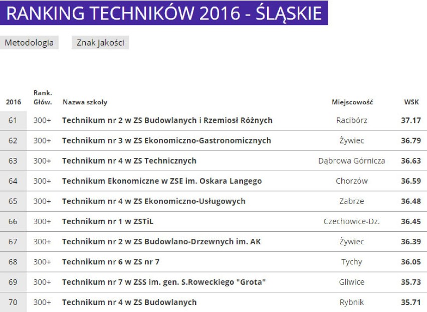 Ranking Techników 2016 woj. śląskiego [PERSPEKTYWY]