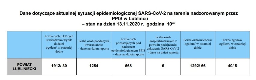 W woj. śląskim w najnowszym raporcie z piątku, 13 listopada...