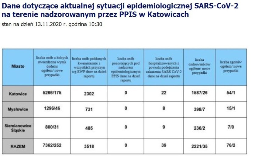 W woj. śląskim w najnowszym raporcie z piątku, 13 listopada...