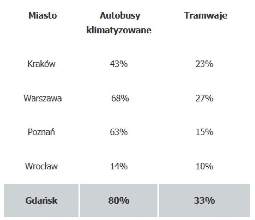 Komunikacja miejska w Gdańsku: 80 proc. autobusów i 33 proc....