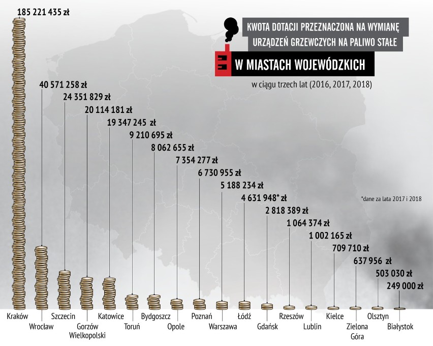 Raport z wymiany kopciuchów