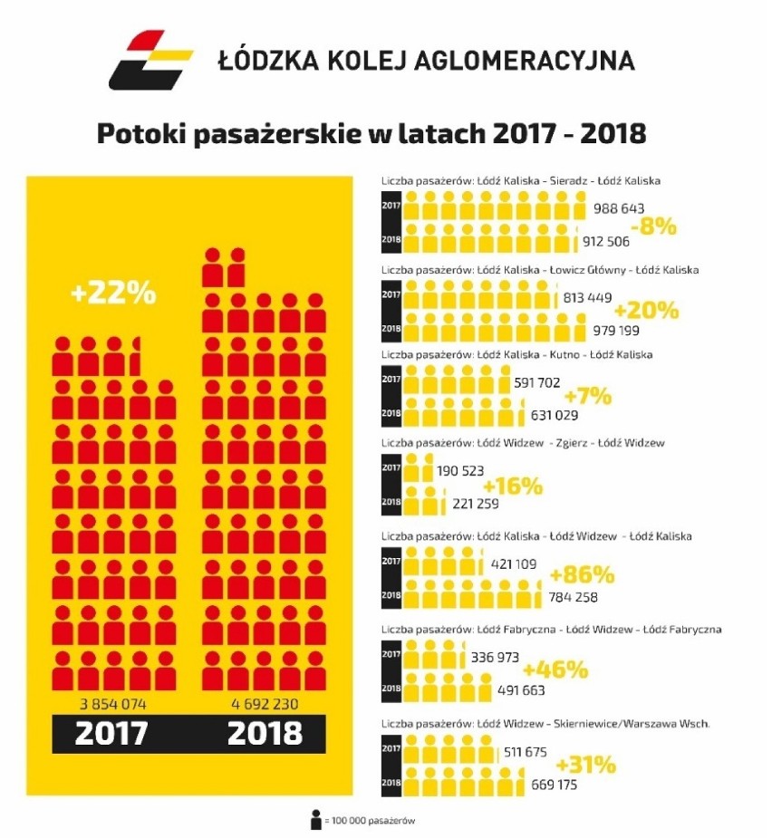 Łódzka kolej przewiozła najwięcej pasażerów na trasie do Sieradza