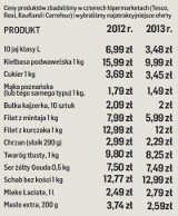 Jedzenie tanieje na święta!