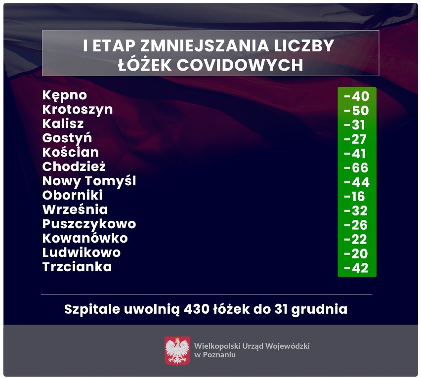 Wojewoda wielkopolski zmniejszy liczbę łóżek covidowych w województwie. Co ze szpitalem w Rawiczu?