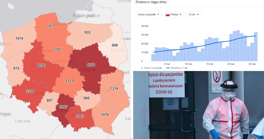 Aż 35 251 nowych przypadków koronawirusa w Polsce, 5 997 w...