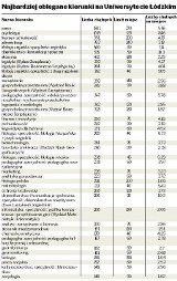 Najbardziej oblegane kierunki na Uniwersytecie Łódzkim w 2013