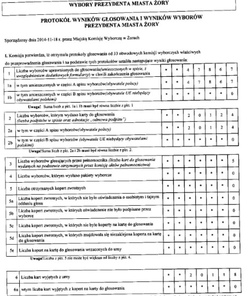 Wyniki wyborów w Żorach [PODSUMOWANIE] protokoły głosowania żorzan