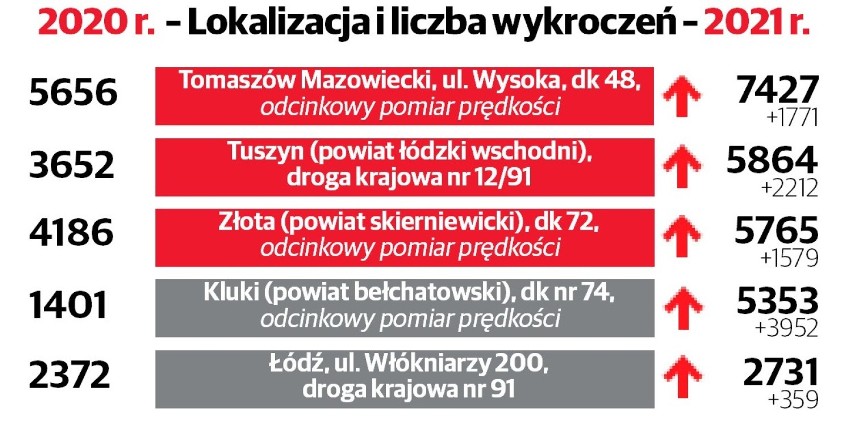 Fotoradary w województwie łódzkim.