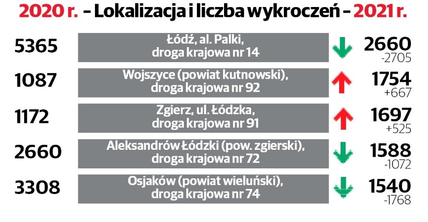 Fotoradary w województwie łódzkim