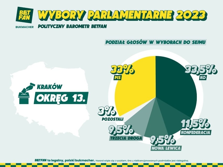 Bukmacherzy prognozują, kto wygra wybory w Krakowie. Przewidują też, kto utworzy koalicję rządzącą krajem