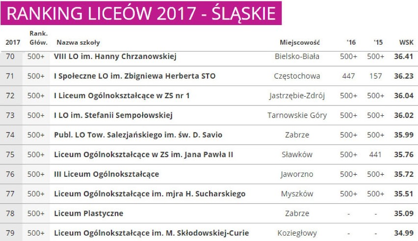 Ranking Liceów 2017 woj. śląskiego