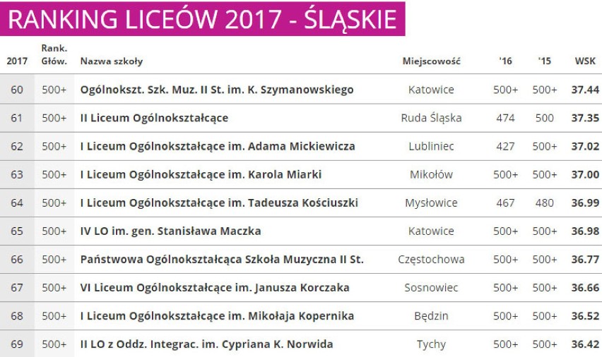 Ranking Liceów 2017 woj. śląskiego