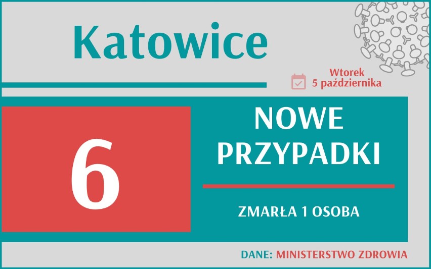 W woj. śląskim obecnie w 12 szkołach część uczniów pracuje...