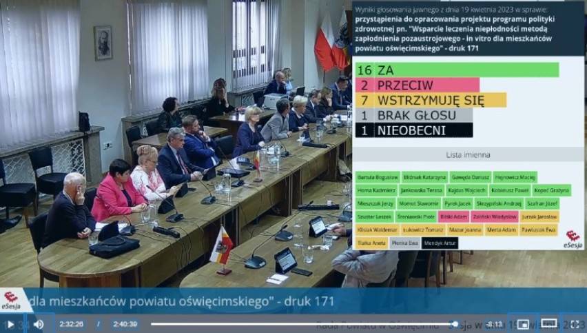 Wyniki głosowania w Radzie Powiatu w Oświęcimiu nad uchwałą...