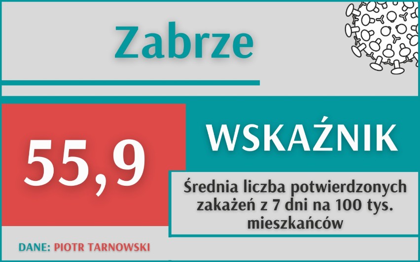 COVID-19 w Śląskiem. Biorąc pod uwagę 10 miast i powiatów z...