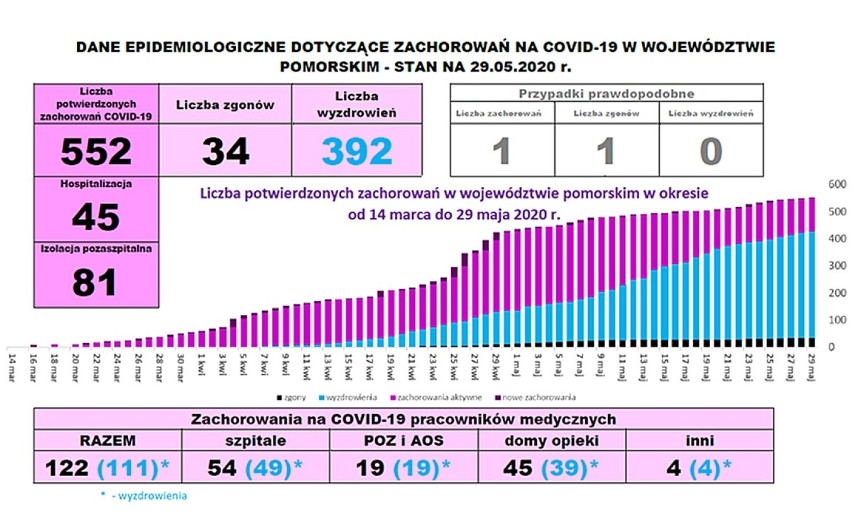 Powiat kwidzyński. Kolejne dwa przypadki zachorowań na COVID-19. Tym razem to młoda kobieta i nastolatek