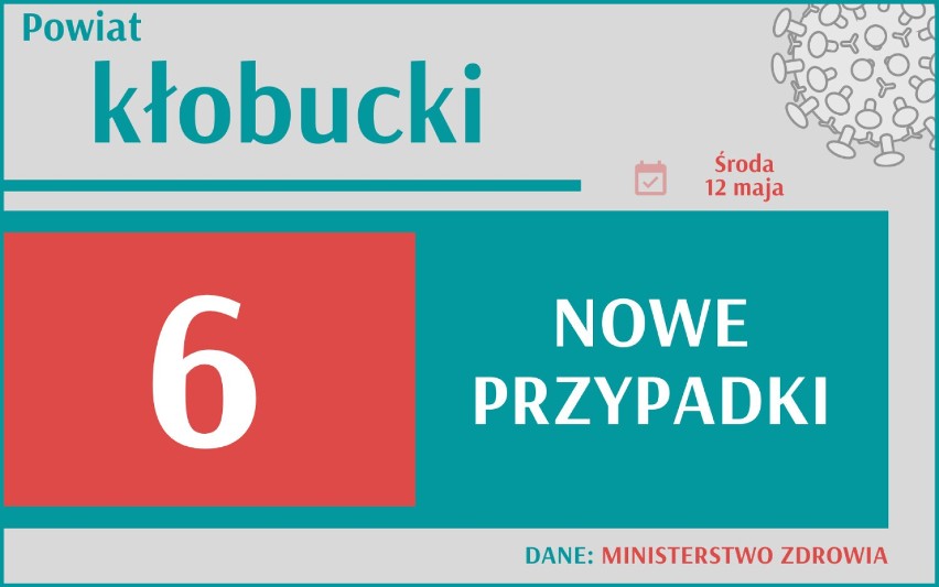 4 255 nowych przypadków koronawirusa w Polsce, 634 w woj....