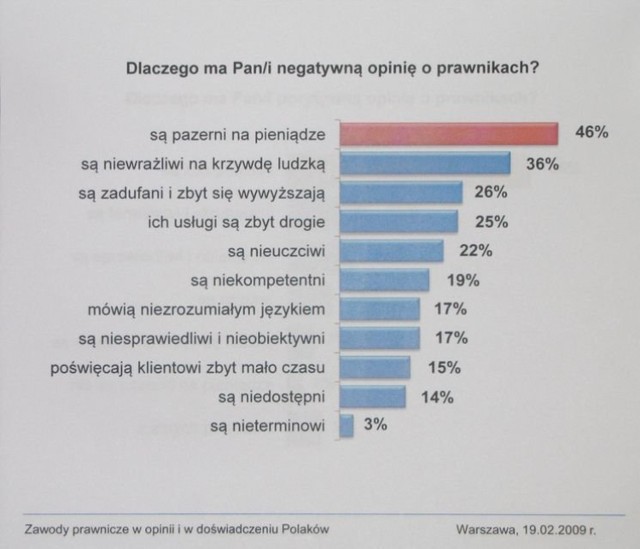 Dlaczego negatywnie postrzegamy prawników