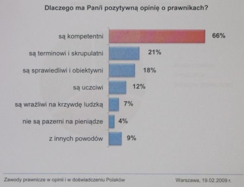 Dlaczego mamy pozytywną opinię o prawnikach