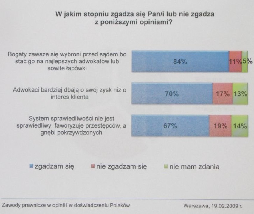 Sprawiedliwość w oczach Polaków