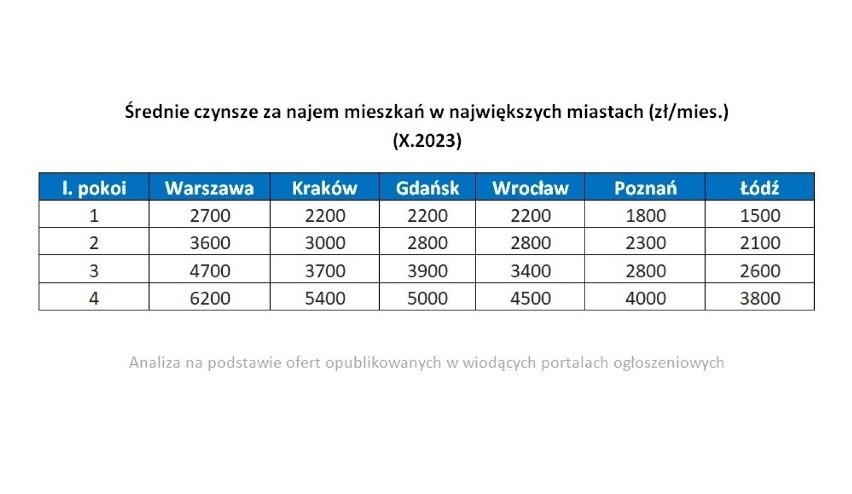 Ceny mieszkań na rynku wtórnym. Jak wypada Kraków? Analiza eksperta