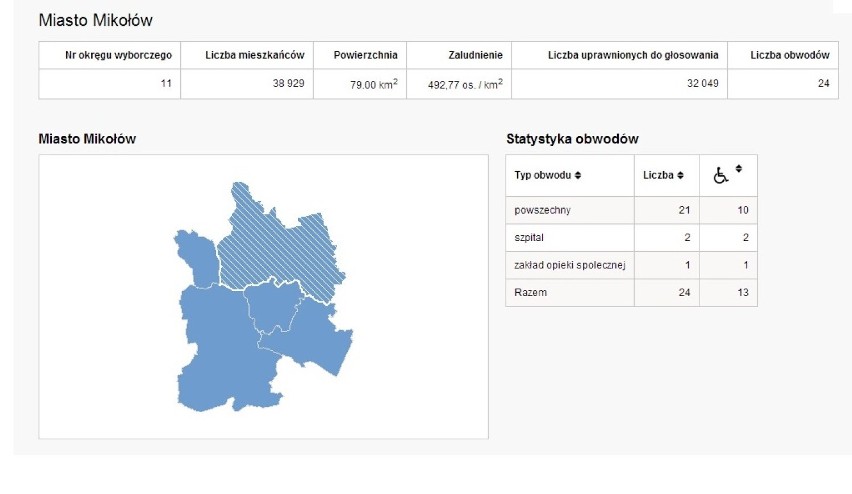 Obwody głosowania: Powiat mikołowski
