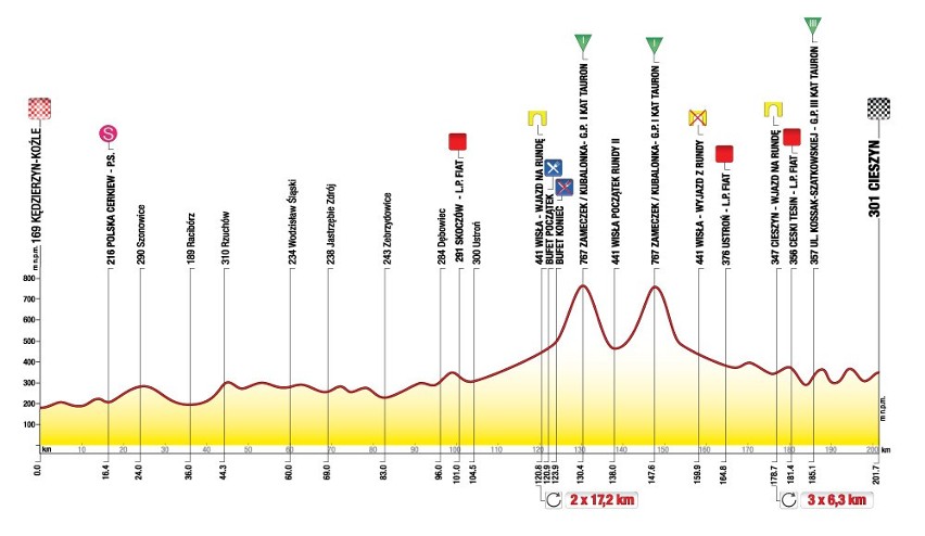 69. Tour de Pologne 2012 w woj. śląskim [TRASA]