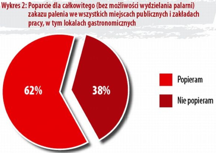 Już od roku obowiązuje w Polsce ustawa zakazująca palenia w...