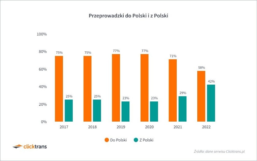 W 2022 roku przeprowadzki do Polski stanowiły jedynie 58%...
