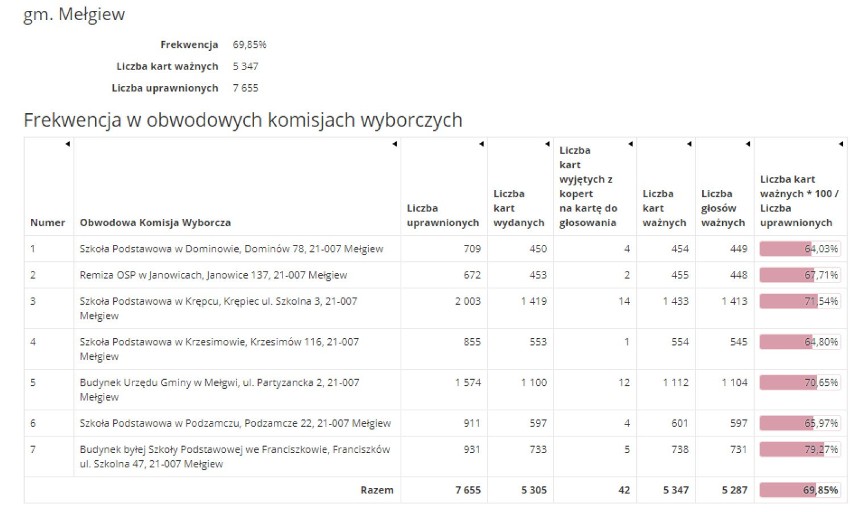 Dane na temat frekwencji dla Świdnika i gmin świdnickich. Sprawdź gdzie zagłosowało najwięcej osób.