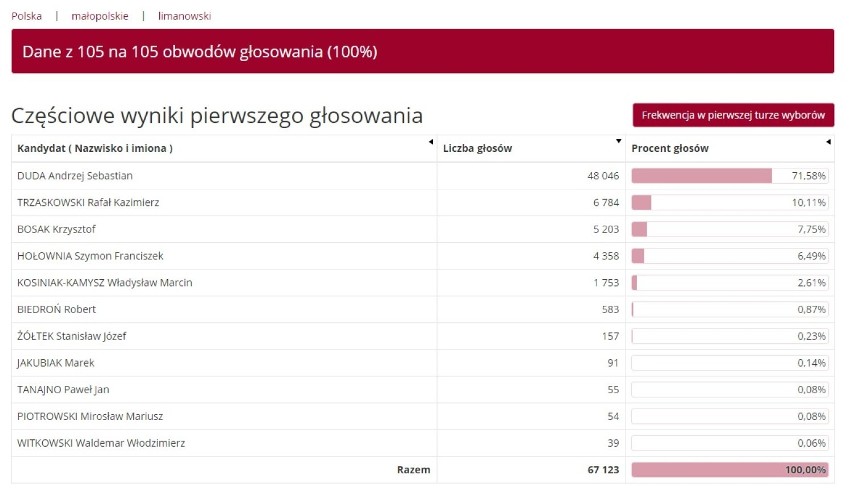 Wybory prezydenckie 2020. Wyniki powiat limanowski. Pewna wygrana Andrzeja Dudy [WYNIKI]