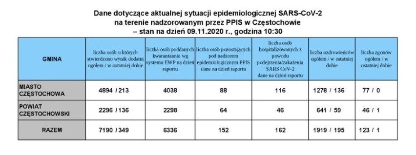 Nowe zakażenia koronawirusem w woj. śląskim. Aktualne dane...