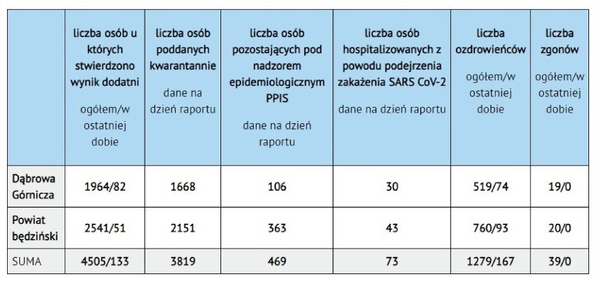 Nowe zakażenia koronawirusem w woj. śląskim. Aktualne dane...