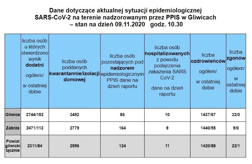 Nowe zakażenia koronawirusem w woj. śląskim. Aktualne dane...