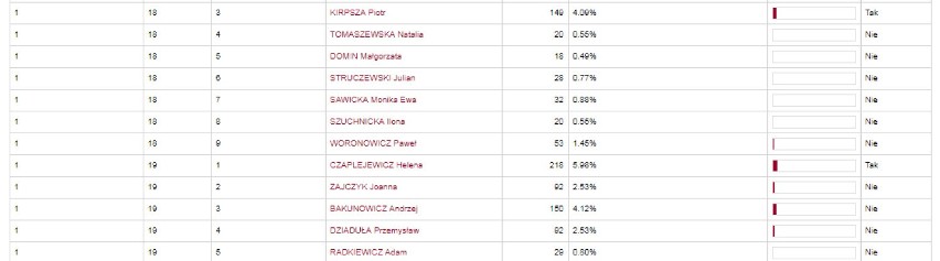 Wyniki głosowania na kandydatów do rady w Sokółce